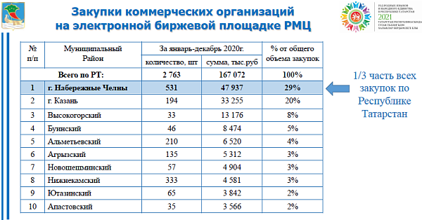 Набережные Челны первые в республике по числу биржевых закупок