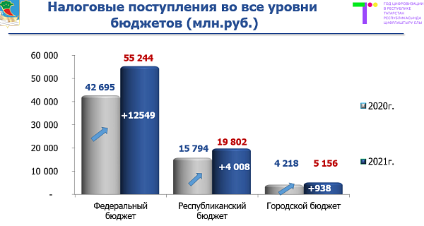Яр Чаллы РФ консолидацияләнгән бюджетына 80 млрд сумнан артык акча күчерде