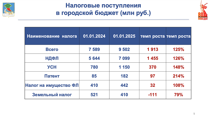 Доходы в городской бюджет Набережных Челнов увеличиваются