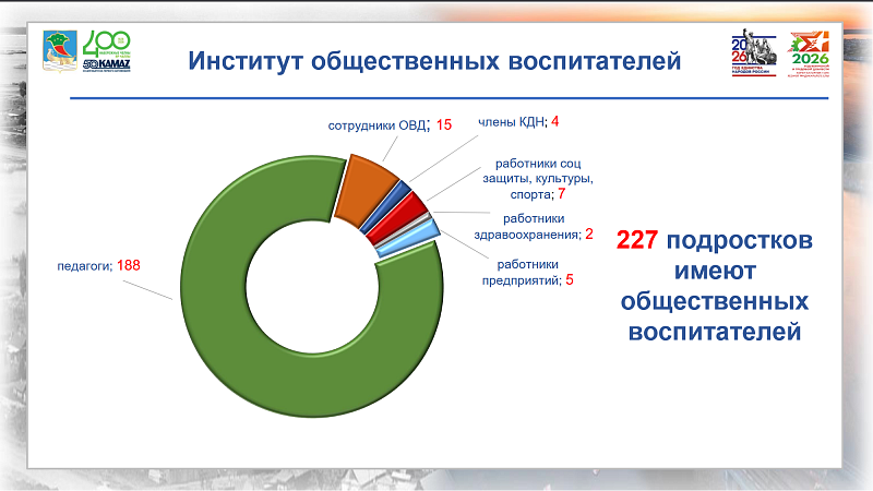 Какая работа проводится с трудными подростками в Набережных Челнах