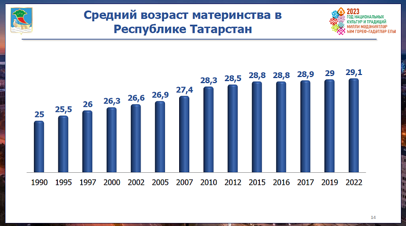 Суперсервис «Рождение ребенка» пользуется популярностью у челнинцев
