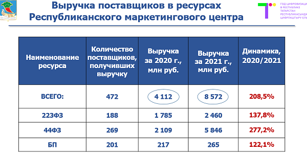 Республика маркетинг үзәге ресурсларында Яр Чаллының 472 тәэмин итүчесе катнашкан