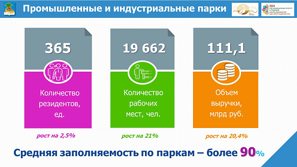 Челнинские промышленные парки заполнены на 90%