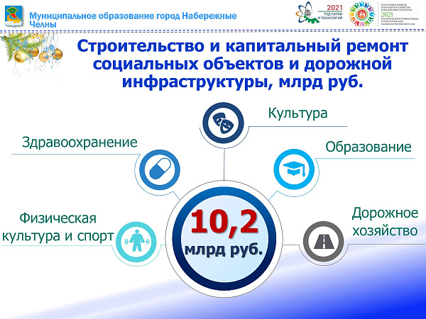 Яр Чаллы 2021 – нәтиҗәләр: 10,2 млрд сумлык төзелеш һәм ремонт эшләре башкарылды