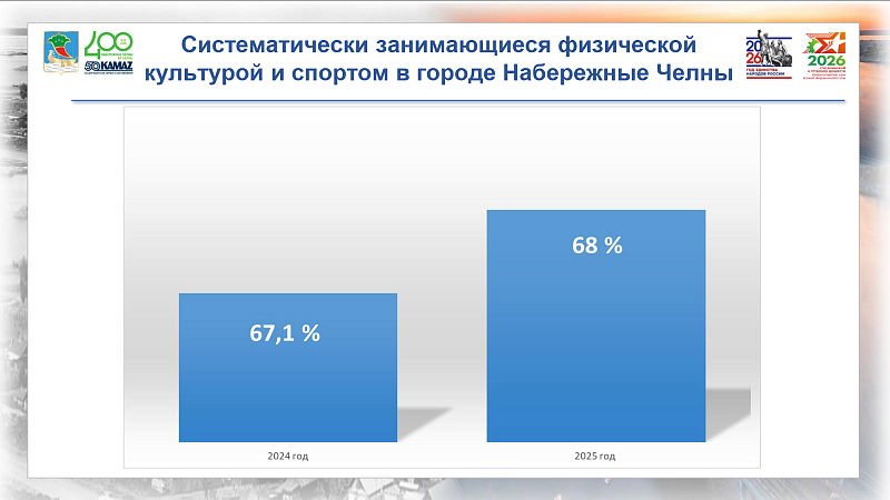 Больше половины челнинцев занимаются спортом