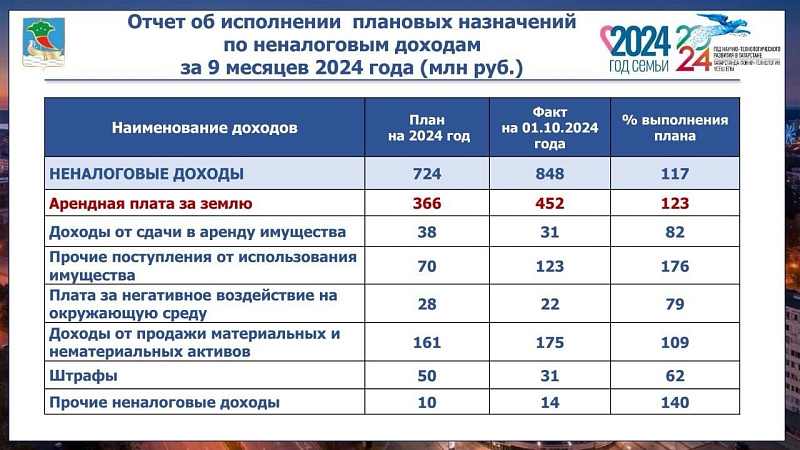 План по собственным доходам Набережных Челнов выполнен на 121%
