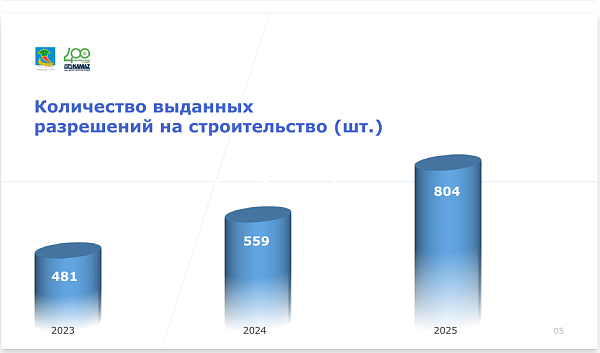 Итоги 2025: в Набережных Челнах выдано 804 разрешения на строительство