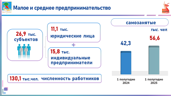 В Набережных Челнах оборот малого и среднего бизнеса превысил 328 миллиардов рублей