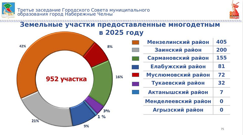 952 многодетные семьи выбрали земельные участки