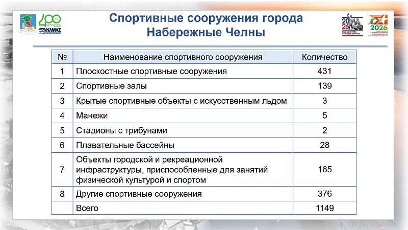 Больше половины челнинцев занимаются спортом