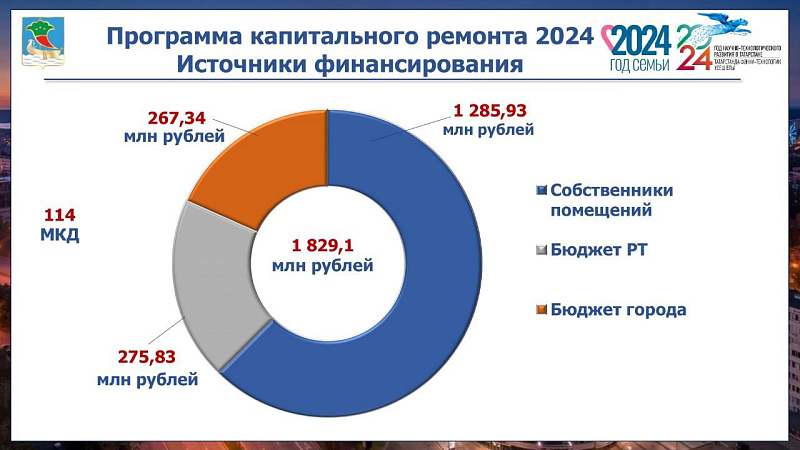 Чаллыда күпфатирлы йортларга капиталь ремонт 74 процентка башкарылган