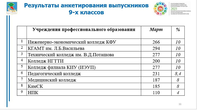 Челнинские выпускники 11-х классов приступили к сдаче государственной итоговой аттестации