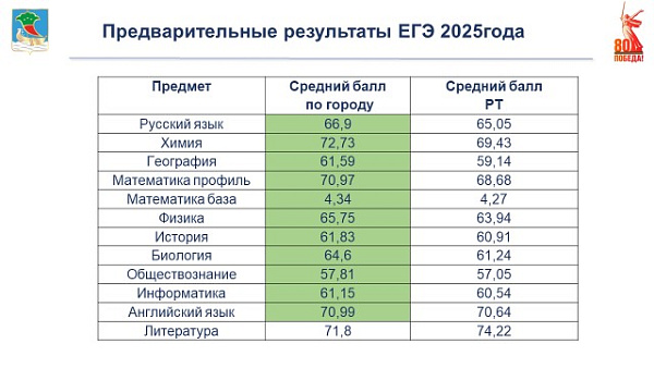 100 баллов по ЕГЭ получили 34 челнинских выпускника
