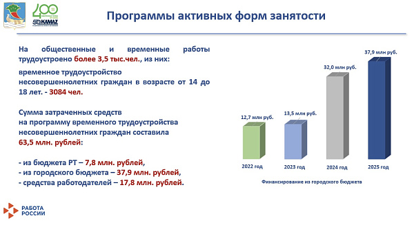 В Набережных Челнах в 2025 году трудоустроили более 3 тысяч подростков