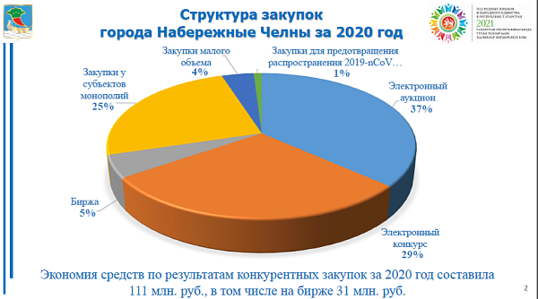 В автограде 290 муниципальных заказчиков осуществляют закупочную деятельность