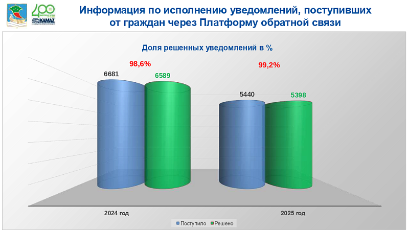 В Набережных Челнах решили 90% обращений, поступивших в «Народный контроль»