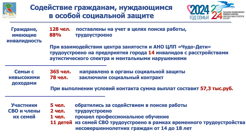 113 челнинцев с ограниченными возможностями смогли трудоустроиться
