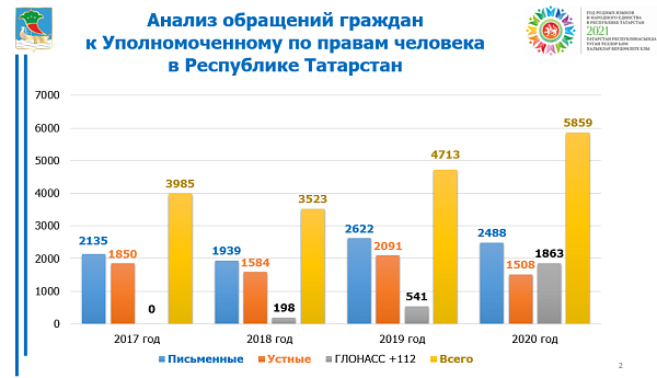 В 2020 году от челнинцев в адрес общественного помощника Уполномоченного по правам человека в РТ поступило 51 обращение
