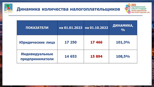 Плановые назначения по поступлениям в местный бюджет выполнены