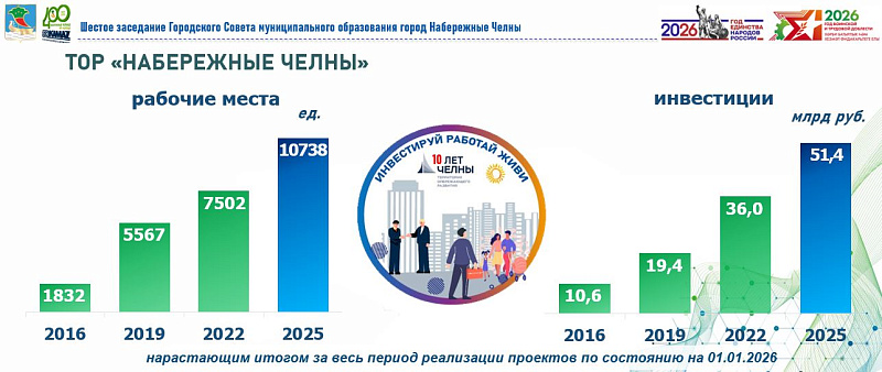 ТОР «Набережные Челны»: налоговые отчисления резидентов в 2,5 раза превысили сумму льгот