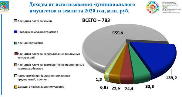Муниципаль милекне кулланудан бюджет кереме 3,3%ка арткан
