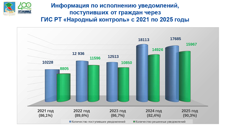 В Набережных Челнах решили 90% обращений, поступивших в «Народный контроль»